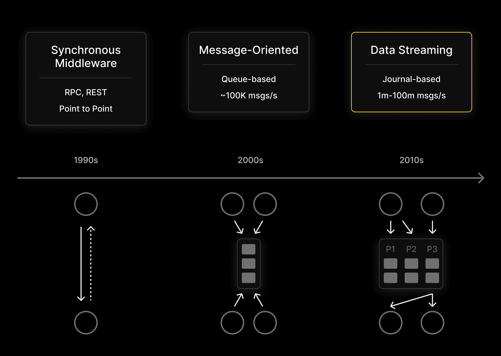Evolution of Middleware